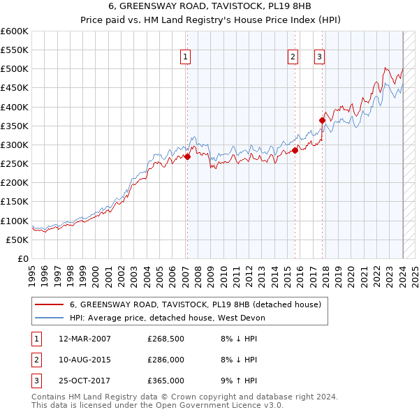6, GREENSWAY ROAD, TAVISTOCK, PL19 8HB: Price paid vs HM Land Registry's House Price Index
