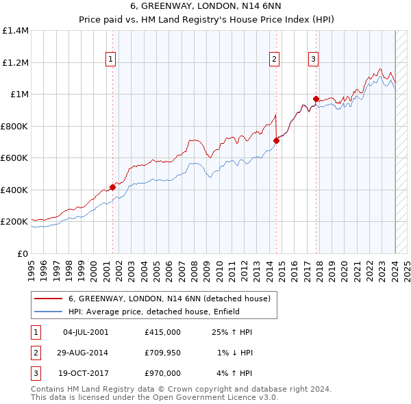 6, GREENWAY, LONDON, N14 6NN: Price paid vs HM Land Registry's House Price Index