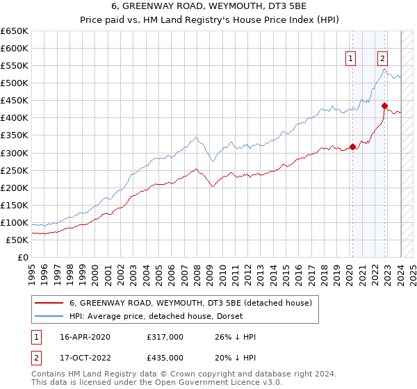 6, GREENWAY ROAD, WEYMOUTH, DT3 5BE: Price paid vs HM Land Registry's House Price Index