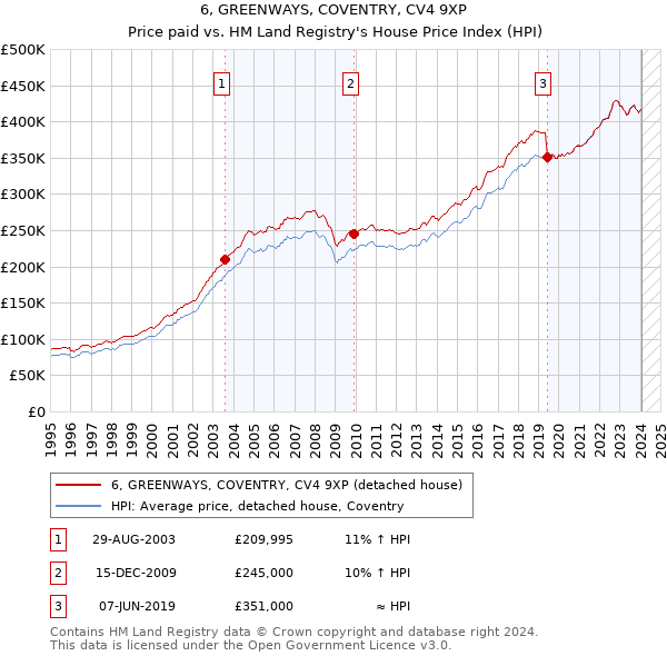 6, GREENWAYS, COVENTRY, CV4 9XP: Price paid vs HM Land Registry's House Price Index