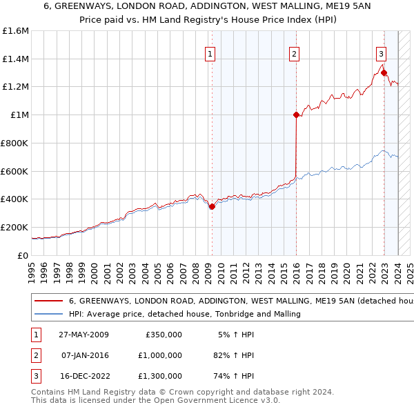 6, GREENWAYS, LONDON ROAD, ADDINGTON, WEST MALLING, ME19 5AN: Price paid vs HM Land Registry's House Price Index