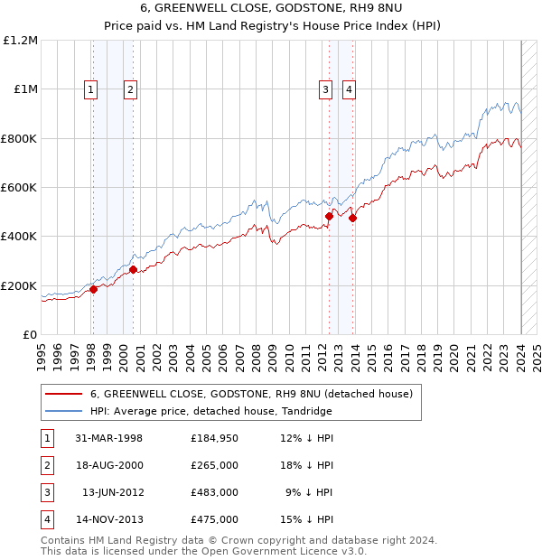 6, GREENWELL CLOSE, GODSTONE, RH9 8NU: Price paid vs HM Land Registry's House Price Index