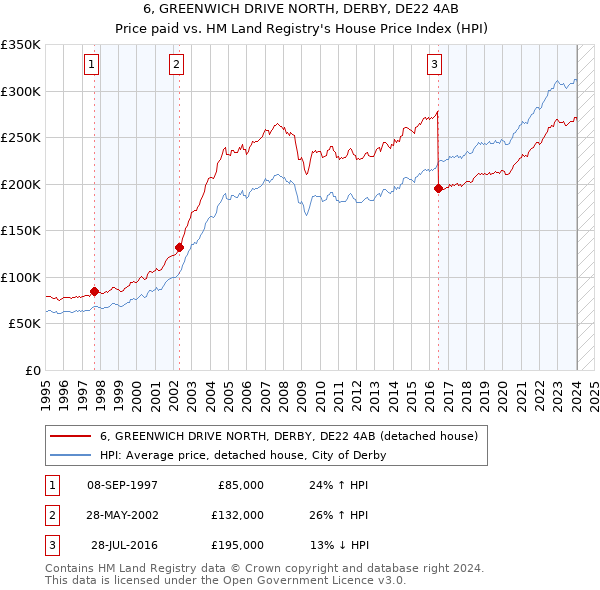 6, GREENWICH DRIVE NORTH, DERBY, DE22 4AB: Price paid vs HM Land Registry's House Price Index