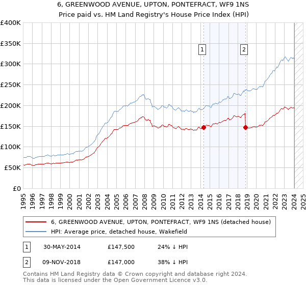 6, GREENWOOD AVENUE, UPTON, PONTEFRACT, WF9 1NS: Price paid vs HM Land Registry's House Price Index