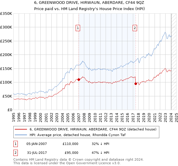6, GREENWOOD DRIVE, HIRWAUN, ABERDARE, CF44 9QZ: Price paid vs HM Land Registry's House Price Index