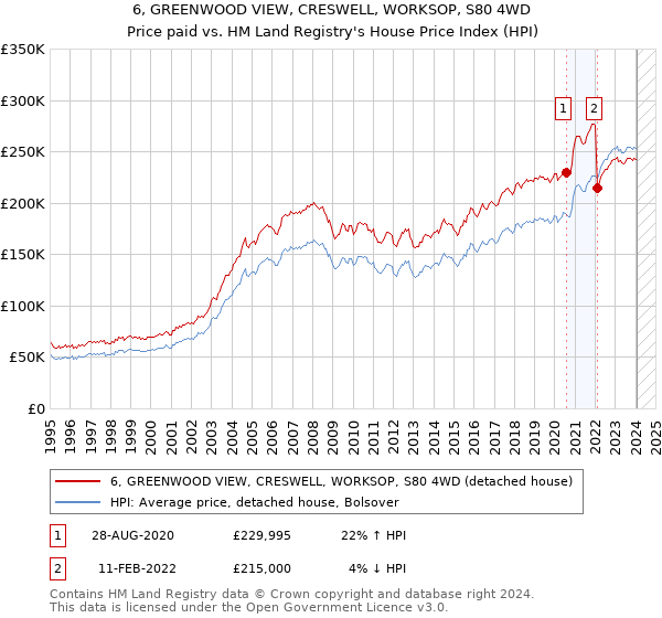 6, GREENWOOD VIEW, CRESWELL, WORKSOP, S80 4WD: Price paid vs HM Land Registry's House Price Index