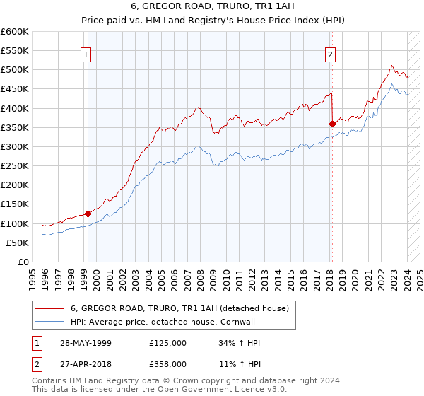 6, GREGOR ROAD, TRURO, TR1 1AH: Price paid vs HM Land Registry's House Price Index
