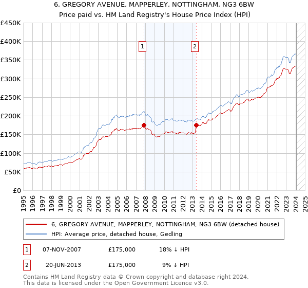 6, GREGORY AVENUE, MAPPERLEY, NOTTINGHAM, NG3 6BW: Price paid vs HM Land Registry's House Price Index