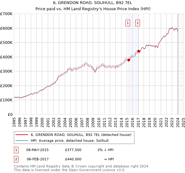 6, GRENDON ROAD, SOLIHULL, B92 7EL: Price paid vs HM Land Registry's House Price Index