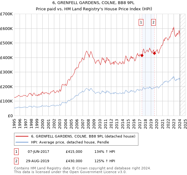 6, GRENFELL GARDENS, COLNE, BB8 9PL: Price paid vs HM Land Registry's House Price Index