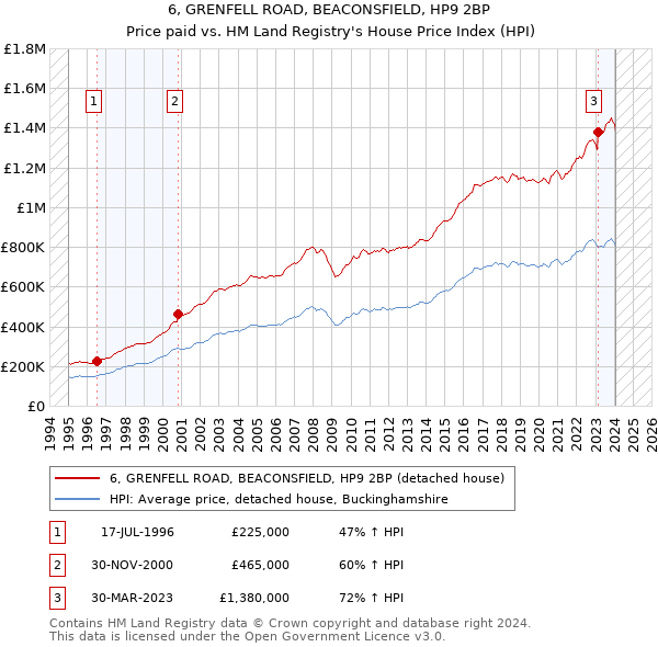 6, GRENFELL ROAD, BEACONSFIELD, HP9 2BP: Price paid vs HM Land Registry's House Price Index