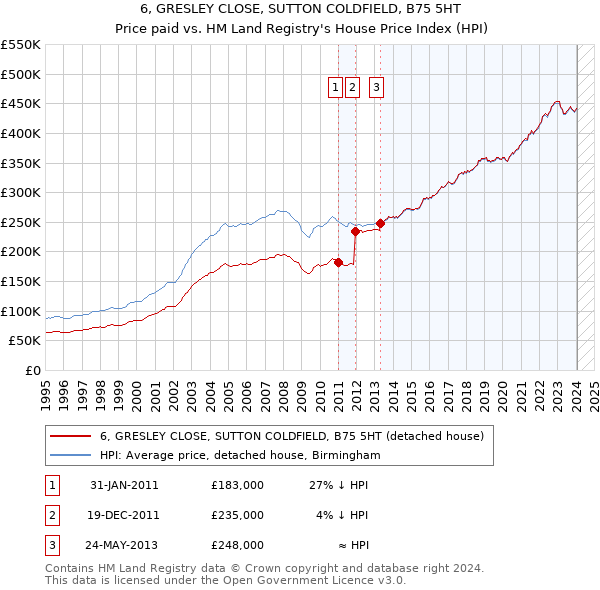 6, GRESLEY CLOSE, SUTTON COLDFIELD, B75 5HT: Price paid vs HM Land Registry's House Price Index