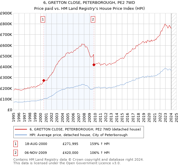6, GRETTON CLOSE, PETERBOROUGH, PE2 7WD: Price paid vs HM Land Registry's House Price Index
