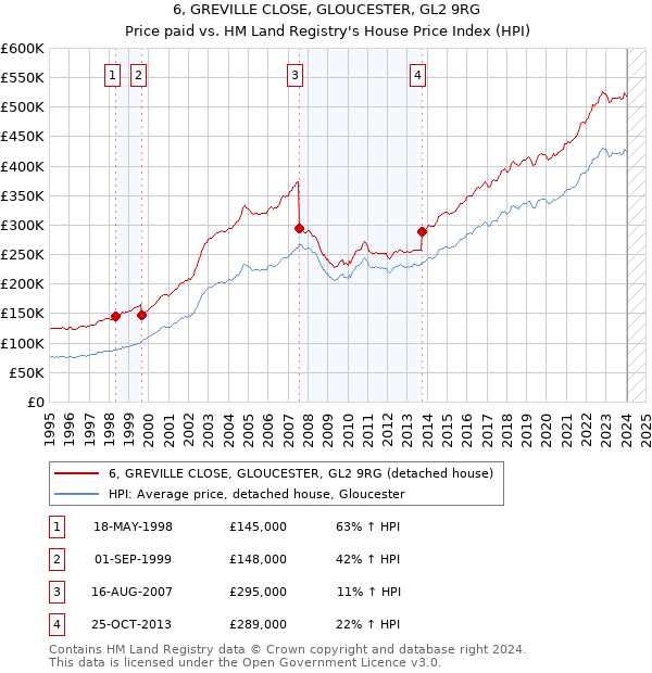 6, GREVILLE CLOSE, GLOUCESTER, GL2 9RG: Price paid vs HM Land Registry's House Price Index