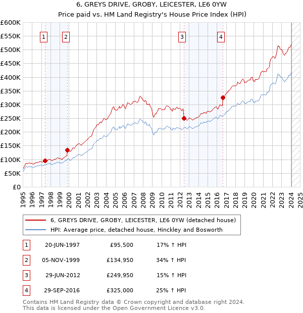6, GREYS DRIVE, GROBY, LEICESTER, LE6 0YW: Price paid vs HM Land Registry's House Price Index