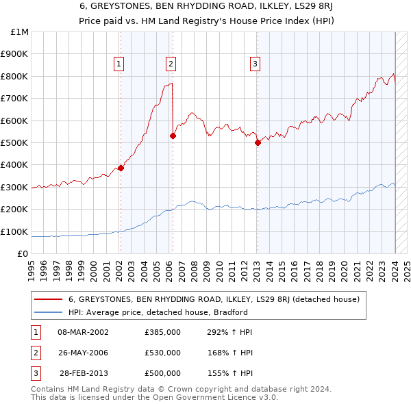 6, GREYSTONES, BEN RHYDDING ROAD, ILKLEY, LS29 8RJ: Price paid vs HM Land Registry's House Price Index