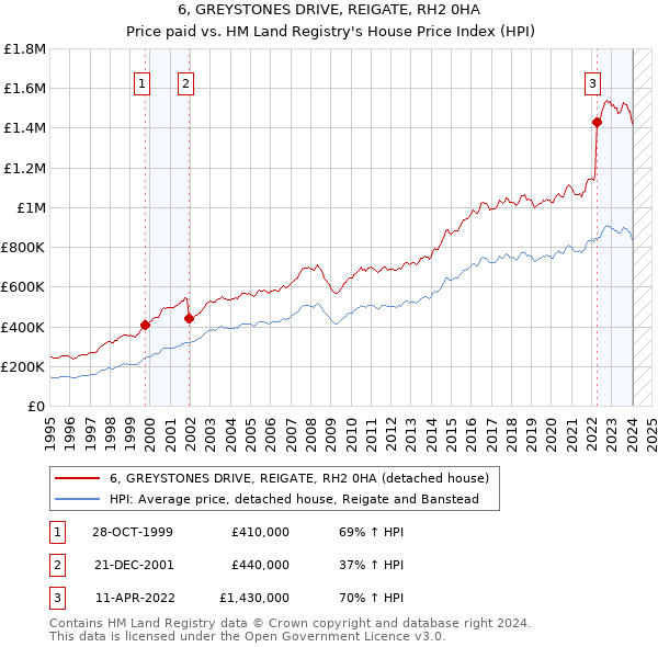 6, GREYSTONES DRIVE, REIGATE, RH2 0HA: Price paid vs HM Land Registry's House Price Index