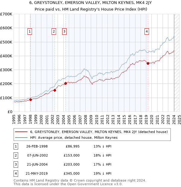 6, GREYSTONLEY, EMERSON VALLEY, MILTON KEYNES, MK4 2JY: Price paid vs HM Land Registry's House Price Index