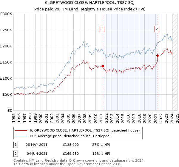 6, GREYWOOD CLOSE, HARTLEPOOL, TS27 3QJ: Price paid vs HM Land Registry's House Price Index