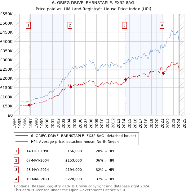 6, GRIEG DRIVE, BARNSTAPLE, EX32 8AG: Price paid vs HM Land Registry's House Price Index