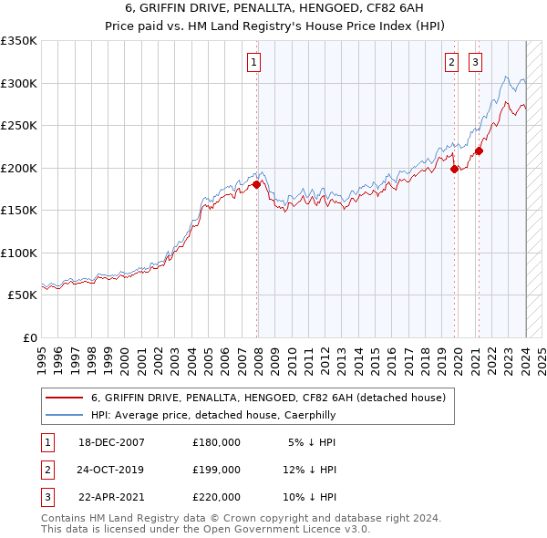 6, GRIFFIN DRIVE, PENALLTA, HENGOED, CF82 6AH: Price paid vs HM Land Registry's House Price Index