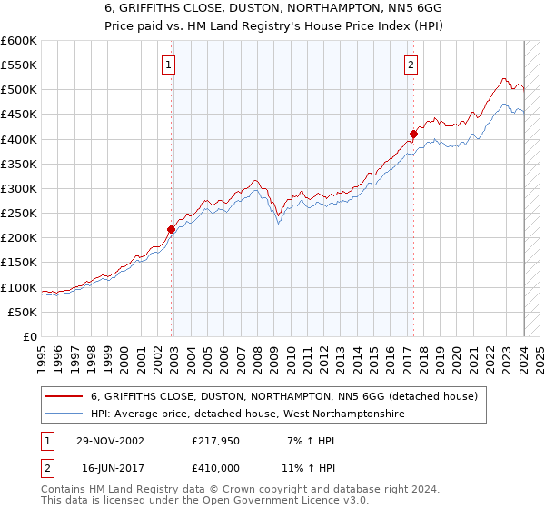 6, GRIFFITHS CLOSE, DUSTON, NORTHAMPTON, NN5 6GG: Price paid vs HM Land Registry's House Price Index