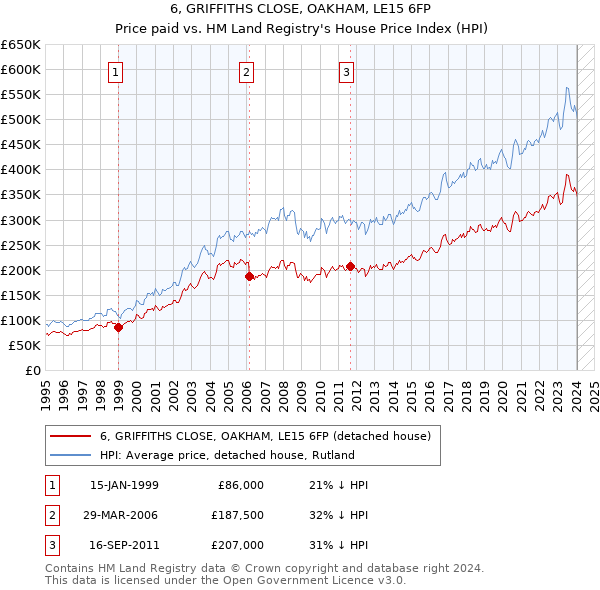 6, GRIFFITHS CLOSE, OAKHAM, LE15 6FP: Price paid vs HM Land Registry's House Price Index