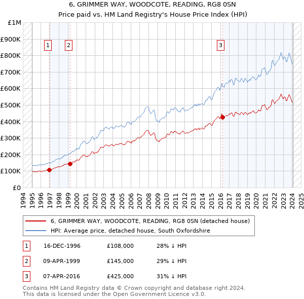 6, GRIMMER WAY, WOODCOTE, READING, RG8 0SN: Price paid vs HM Land Registry's House Price Index