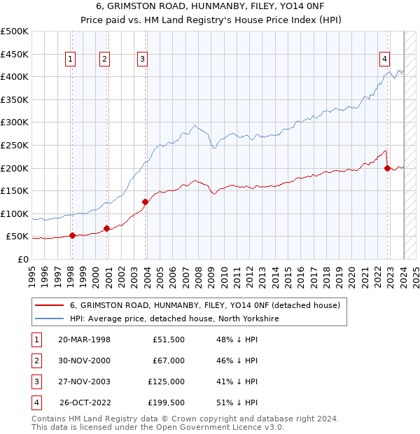 6, GRIMSTON ROAD, HUNMANBY, FILEY, YO14 0NF: Price paid vs HM Land Registry's House Price Index