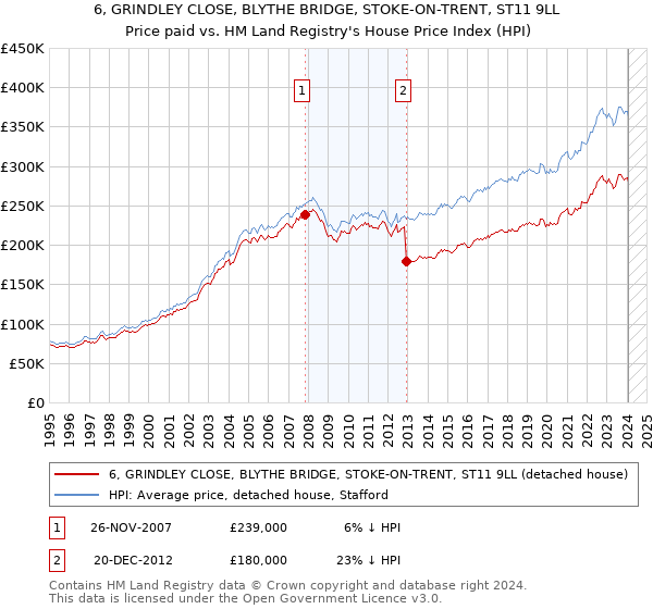 6, GRINDLEY CLOSE, BLYTHE BRIDGE, STOKE-ON-TRENT, ST11 9LL: Price paid vs HM Land Registry's House Price Index