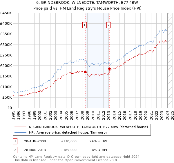 6, GRINDSBROOK, WILNECOTE, TAMWORTH, B77 4BW: Price paid vs HM Land Registry's House Price Index