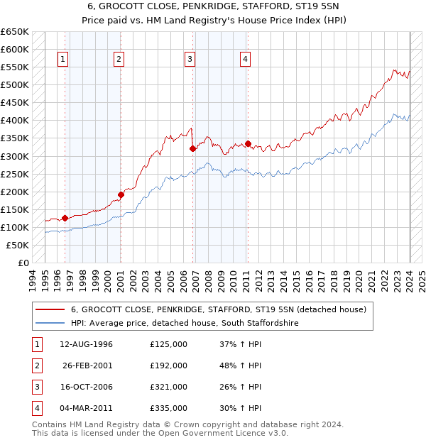 6, GROCOTT CLOSE, PENKRIDGE, STAFFORD, ST19 5SN: Price paid vs HM Land Registry's House Price Index