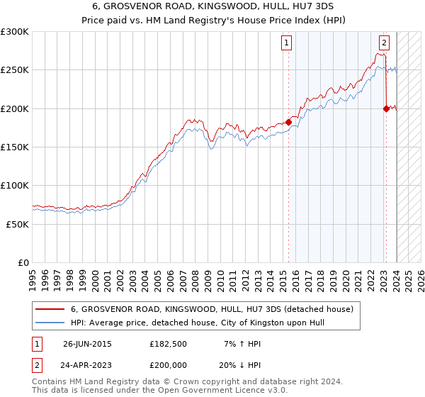 6, GROSVENOR ROAD, KINGSWOOD, HULL, HU7 3DS: Price paid vs HM Land Registry's House Price Index