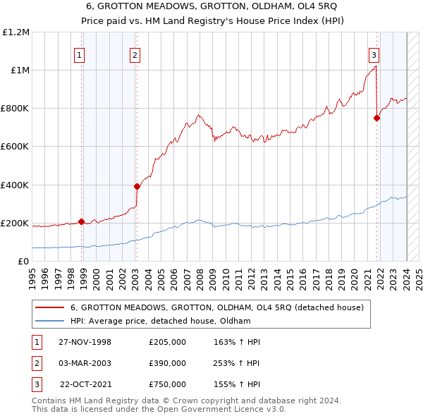 6, GROTTON MEADOWS, GROTTON, OLDHAM, OL4 5RQ: Price paid vs HM Land Registry's House Price Index