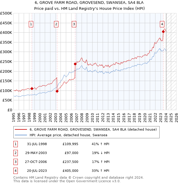 6, GROVE FARM ROAD, GROVESEND, SWANSEA, SA4 8LA: Price paid vs HM Land Registry's House Price Index