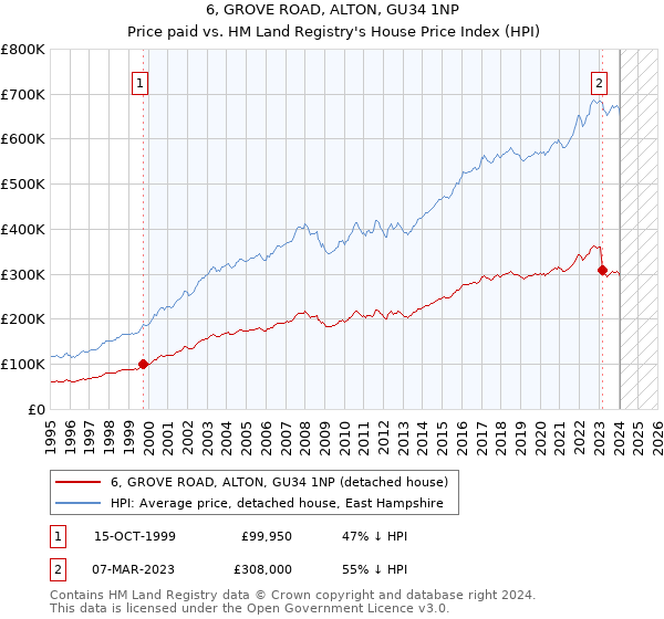 6, GROVE ROAD, ALTON, GU34 1NP: Price paid vs HM Land Registry's House Price Index