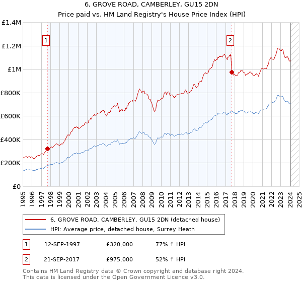 6, GROVE ROAD, CAMBERLEY, GU15 2DN: Price paid vs HM Land Registry's House Price Index