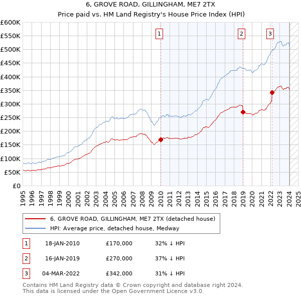6, GROVE ROAD, GILLINGHAM, ME7 2TX: Price paid vs HM Land Registry's House Price Index