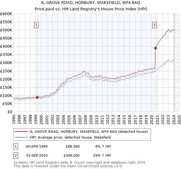 6, GROVE ROAD, HORBURY, WAKEFIELD, WF4 6AQ: Price paid vs HM Land Registry's House Price Index