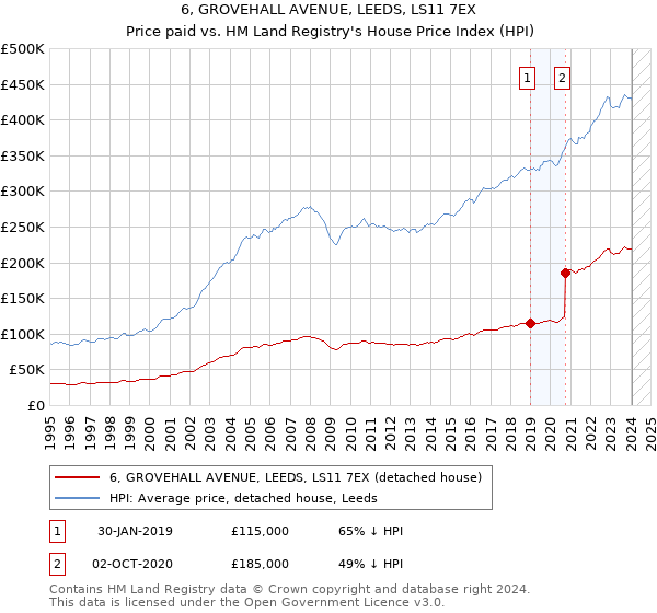 6, GROVEHALL AVENUE, LEEDS, LS11 7EX: Price paid vs HM Land Registry's House Price Index