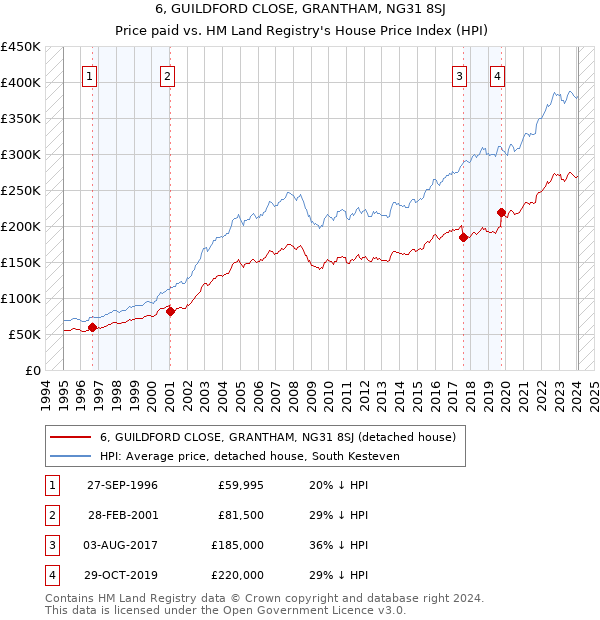 6, GUILDFORD CLOSE, GRANTHAM, NG31 8SJ: Price paid vs HM Land Registry's House Price Index