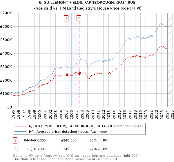 6, GUILLEMONT FIELDS, FARNBOROUGH, GU14 9UE: Price paid vs HM Land Registry's House Price Index