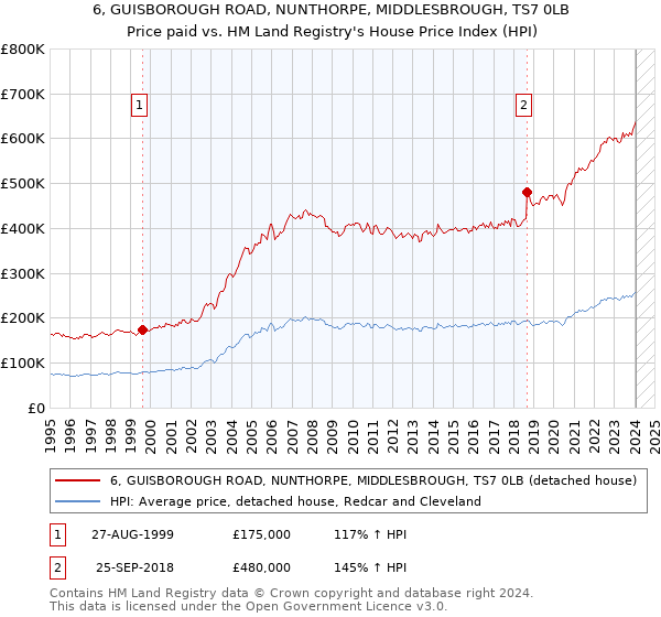 6, GUISBOROUGH ROAD, NUNTHORPE, MIDDLESBROUGH, TS7 0LB: Price paid vs HM Land Registry's House Price Index