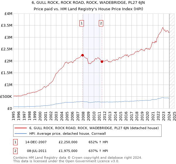 6, GULL ROCK, ROCK ROAD, ROCK, WADEBRIDGE, PL27 6JN: Price paid vs HM Land Registry's House Price Index