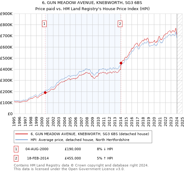 6, GUN MEADOW AVENUE, KNEBWORTH, SG3 6BS: Price paid vs HM Land Registry's House Price Index