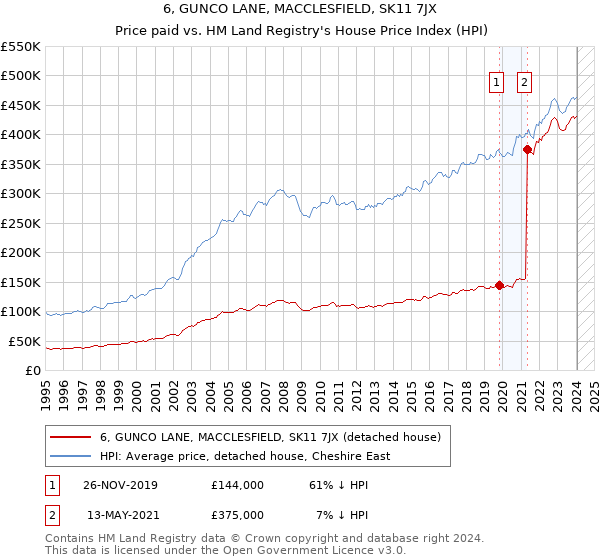 6, GUNCO LANE, MACCLESFIELD, SK11 7JX: Price paid vs HM Land Registry's House Price Index