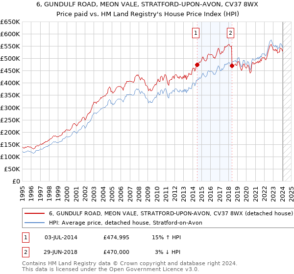 6, GUNDULF ROAD, MEON VALE, STRATFORD-UPON-AVON, CV37 8WX: Price paid vs HM Land Registry's House Price Index