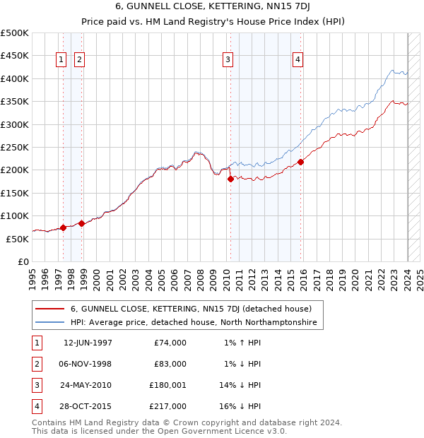 6, GUNNELL CLOSE, KETTERING, NN15 7DJ: Price paid vs HM Land Registry's House Price Index