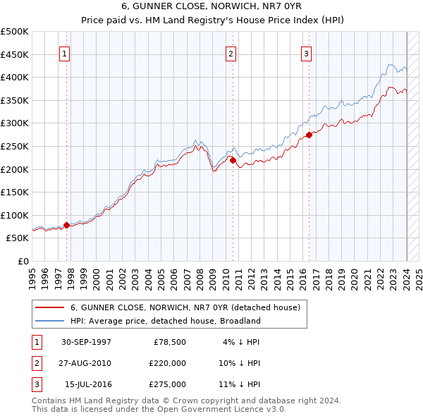 6, GUNNER CLOSE, NORWICH, NR7 0YR: Price paid vs HM Land Registry's House Price Index