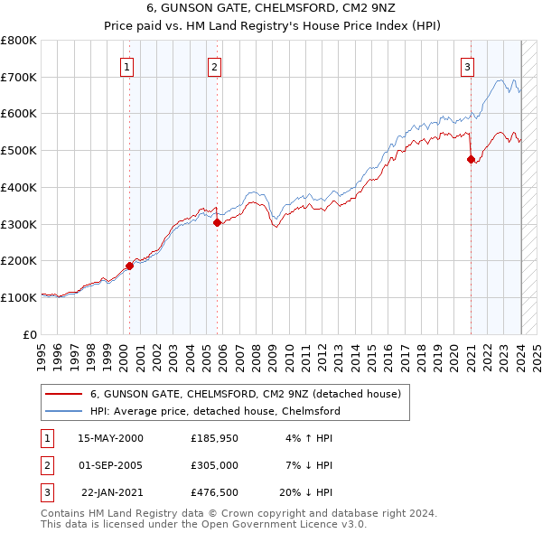 6, GUNSON GATE, CHELMSFORD, CM2 9NZ: Price paid vs HM Land Registry's House Price Index